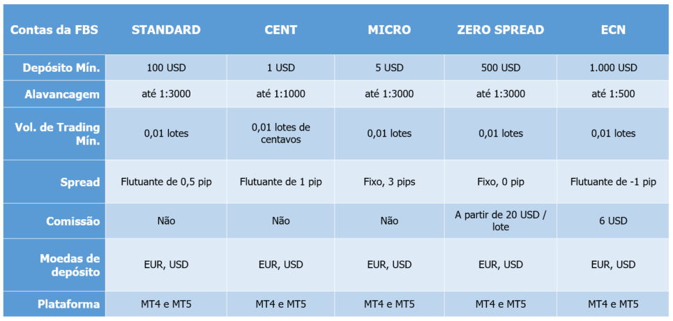 Contas de trading da FBS