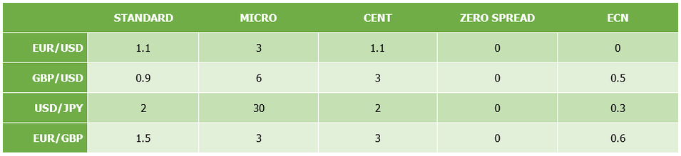 Spreads na corretora FBS