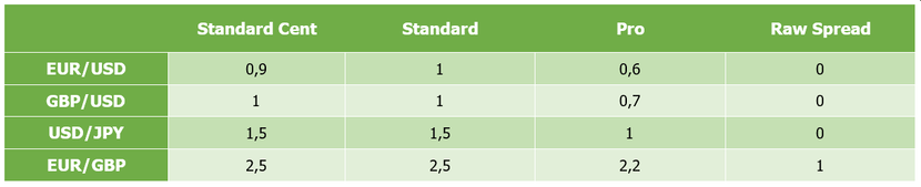 Spreads na corretora JustMarkets