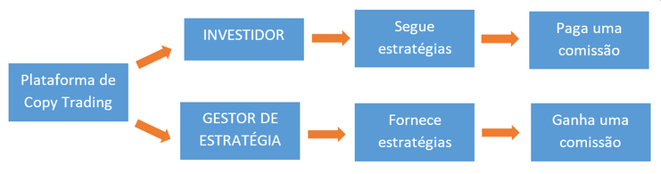 como funciona o copy trading da xm